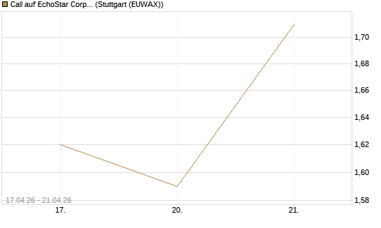 Call auf EchoStar Corp. [Vontobel] Chart