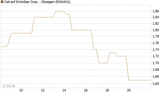 Call auf EchoStar Corp. [Vontobel] Chart