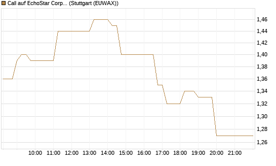 Call auf EchoStar Corp. [Vontobel] Chart