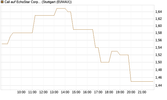 Call auf EchoStar Corp. [Vontobel] Chart