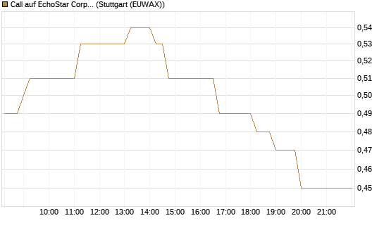 Call auf EchoStar Corp. [Vontobel] Chart