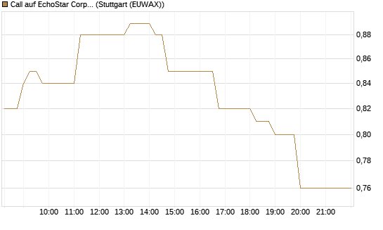 Call auf EchoStar Corp. [Vontobel] Chart