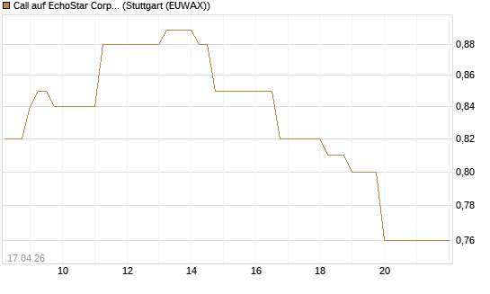 Call auf EchoStar Corp. [Vontobel] Chart