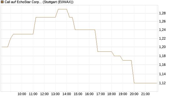 Call auf EchoStar Corp. [Vontobel] Chart