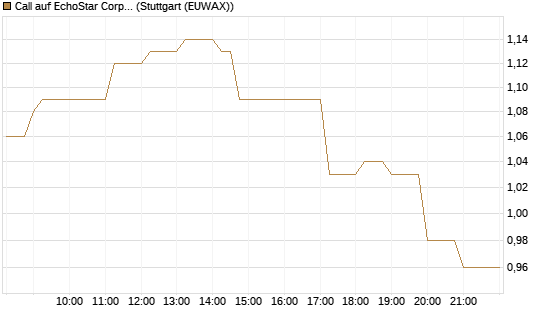 Call auf EchoStar Corp. [Vontobel] Chart