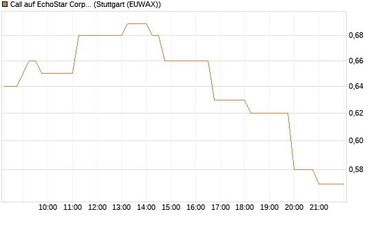 Call auf EchoStar Corp. [Vontobel] Chart