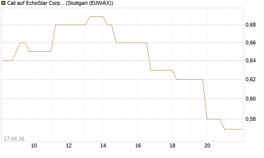 Call auf EchoStar Corp. [Vontobel] Chart