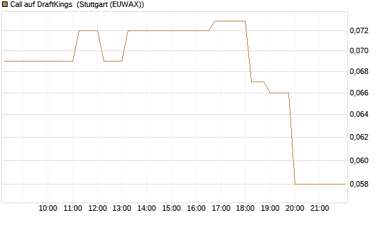 Call auf DraftKings [Vontobel] Chart
