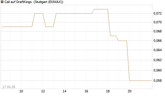 Call auf DraftKings [Vontobel] Chart