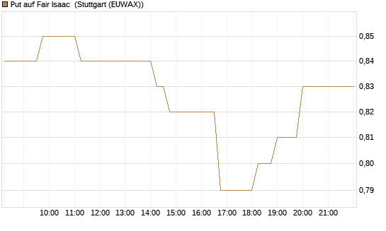 Put auf Fair Isaac [Vontobel] Chart
