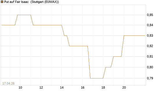 Put auf Fair Isaac [Vontobel] Chart