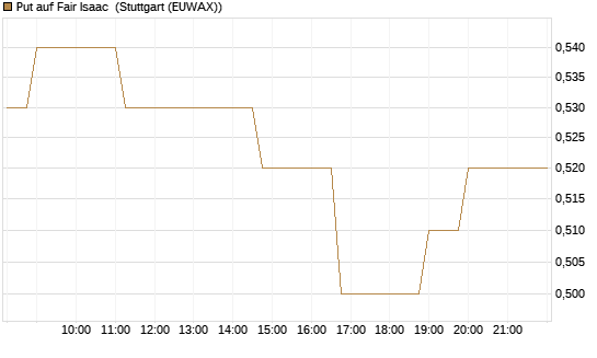Put auf Fair Isaac [Vontobel] Chart