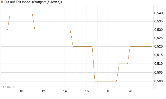 Put auf Fair Isaac [Vontobel] Chart