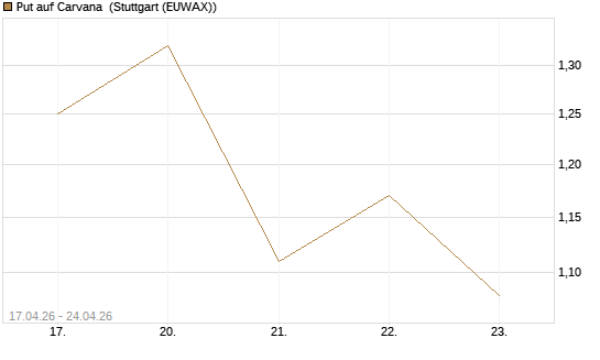 Put auf Carvana [Vontobel] Chart