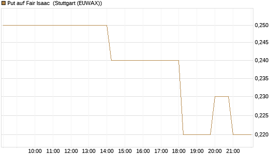 Put auf Fair Isaac [Vontobel] Chart