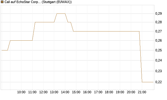 Call auf EchoStar Corp. [Vontobel] Chart