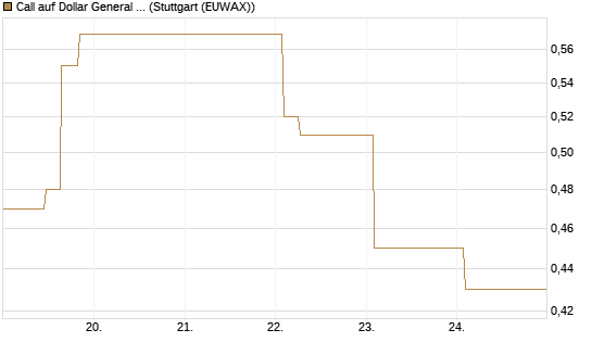 Call auf Dollar General Corp [Vontobel] Chart