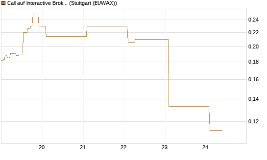 Call auf Interactive Brokers [Vontobel] Chart