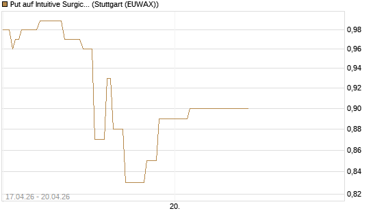 Put auf Intuitive Surgical [Vontobel] Chart