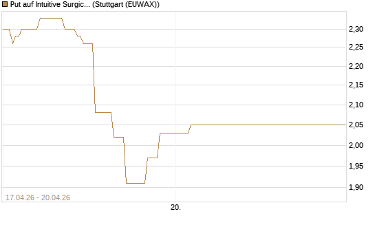 Put auf Intuitive Surgical [Vontobel] Chart