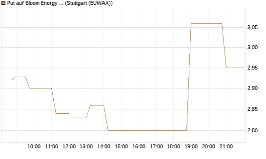 Put auf Bloom Energy A [Vontobel] Chart