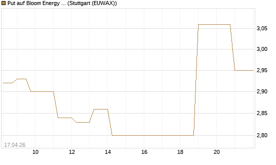 Put auf Bloom Energy A [Vontobel] Chart