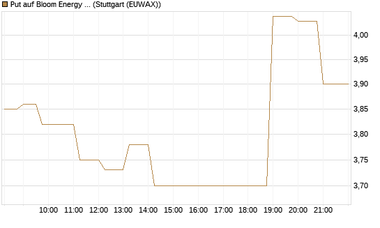 Put auf Bloom Energy A [Vontobel] Chart