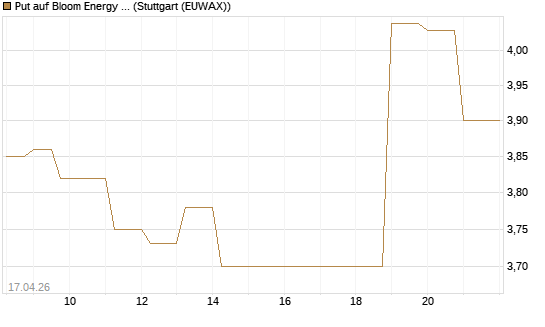 Put auf Bloom Energy A [Vontobel] Chart