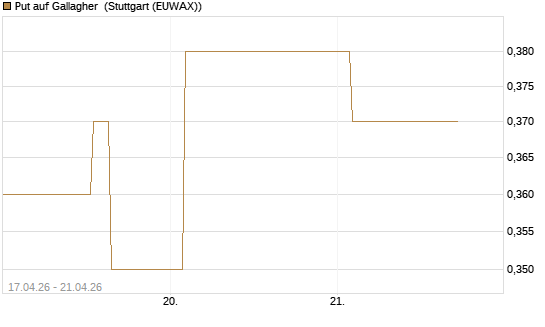 Put auf Gallagher [Vontobel] Chart