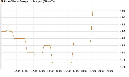 Put auf Bloom Energy A [Vontobel] Chart