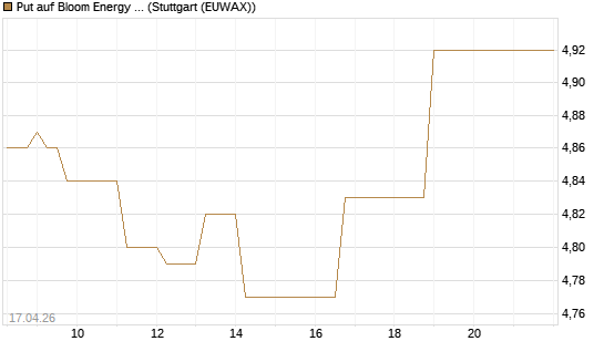 Put auf Bloom Energy A [Vontobel] Chart