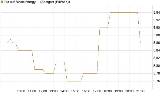 Put auf Bloom Energy A [Vontobel] Chart
