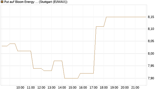 Put auf Bloom Energy A [Vontobel] Chart