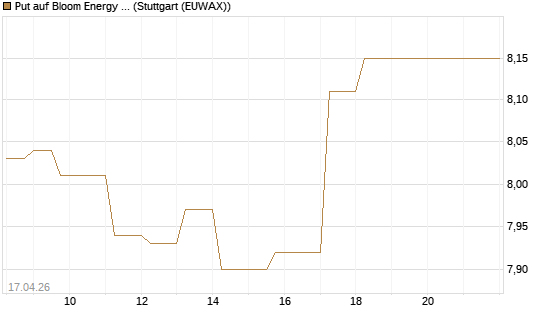 Put auf Bloom Energy A [Vontobel] Chart