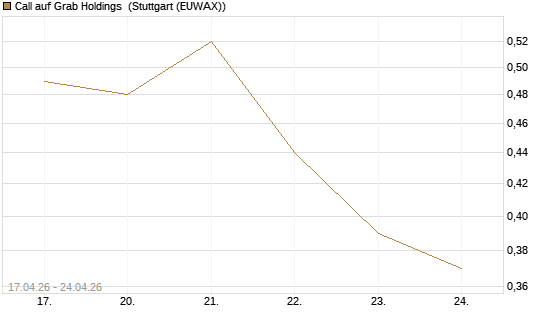 Call auf Grab Holdings [Vontobel] Chart