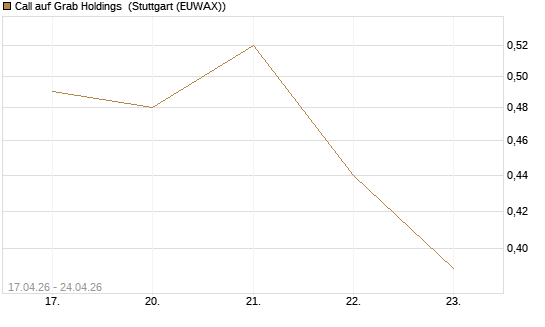 Call auf Grab Holdings [Vontobel] Chart