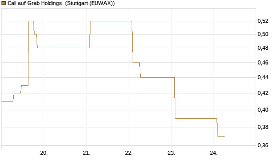 Call auf Grab Holdings [Vontobel] Chart