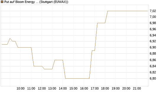 Put auf Bloom Energy A [Vontobel] Chart