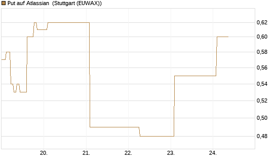 Put auf Atlassian [Vontobel] Chart