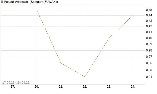 Put auf Atlassian [Vontobel] Chart