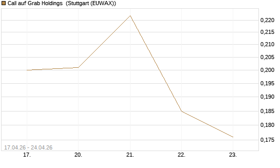 Call auf Grab Holdings [Vontobel] Chart