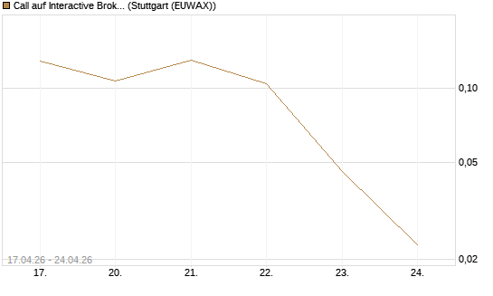Call auf Interactive Brokers [Vontobel] Chart