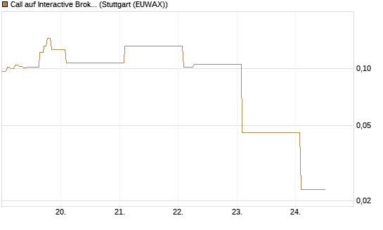 Call auf Interactive Brokers [Vontobel] Chart