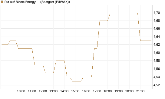 Put auf Bloom Energy A [Vontobel] Chart