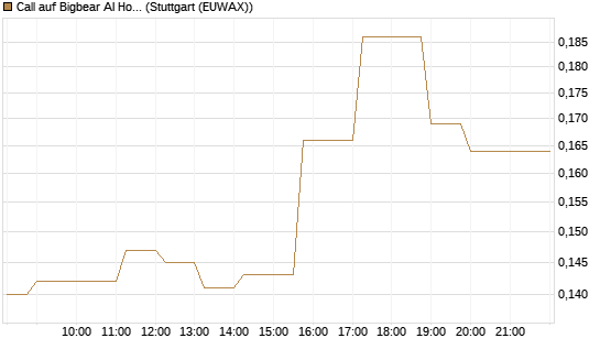 Call auf Bigbear AI Holdings [Vontobel] Chart