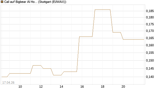 Call auf Bigbear AI Holdings [Vontobel] Chart