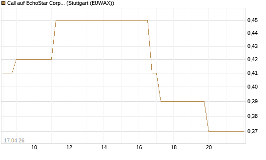 Call auf EchoStar Corp. [Vontobel] Chart