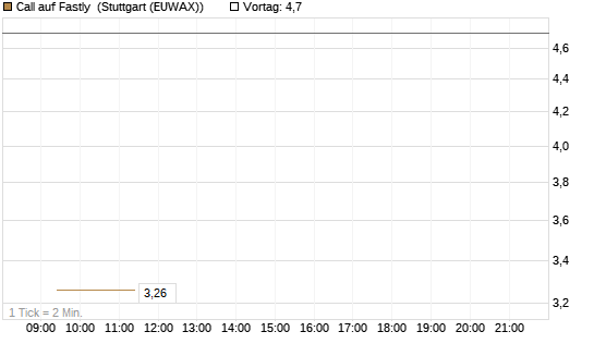Call auf Fastly [Vontobel] Chart
