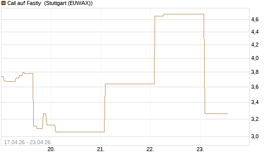 Call auf Fastly [Vontobel] Chart