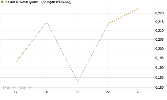 Put auf D-Wave Quantum Systems Inc [Vontobel] Chart